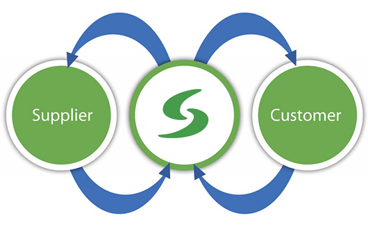Sunwa integrated network infographic showing supplier, customer and Sunwa